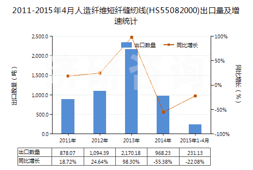 2011-2015年4月人造纖維短纖縫紉線(HS55082000)出口量及增速統(tǒng)計(jì)